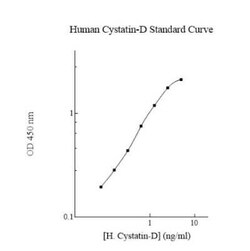 Novus Biologicals&trade;&nbsp;Human Cystatin D/Cst5 ELISA Kit (Colorimetric)